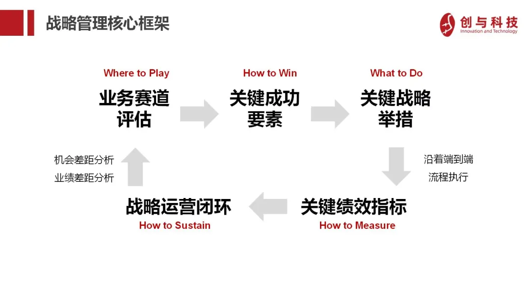 活动现场展示的战略管理核心框架