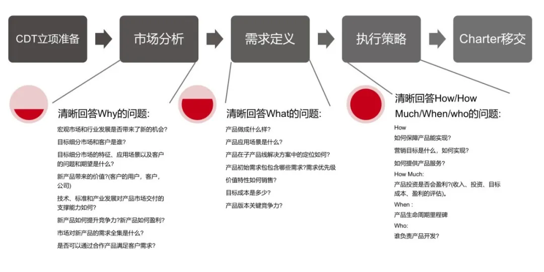 Charter 的 4W+2H 关键问题框架图