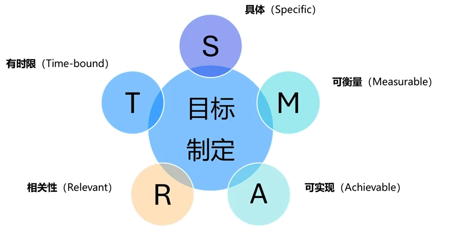 SMART 原则总览示意图
