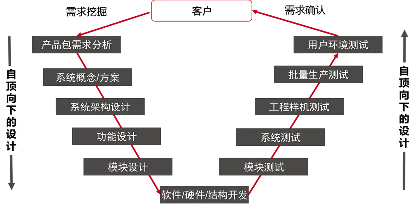 V模式设计验证方法示意图