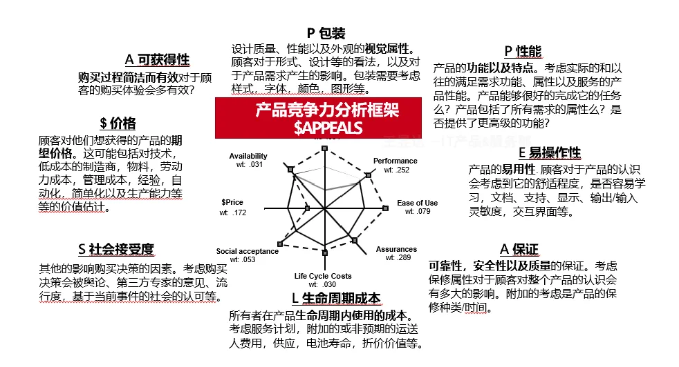 基于 APPEALS 模型定义产品竞争策略的示意图