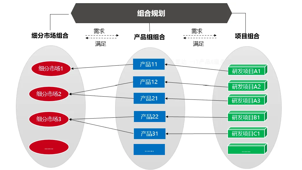 产品组合、创意组合与新产品开发项目组合的分类示意图